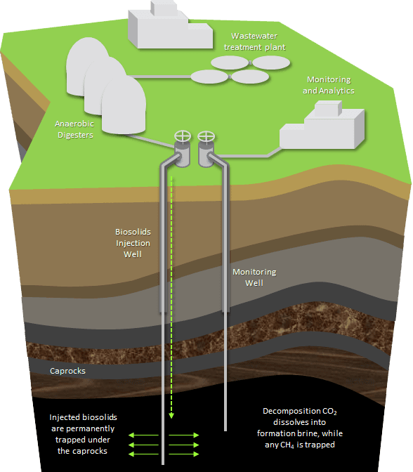 Diagram of CLASS I Deep Injection Well at terminal island
